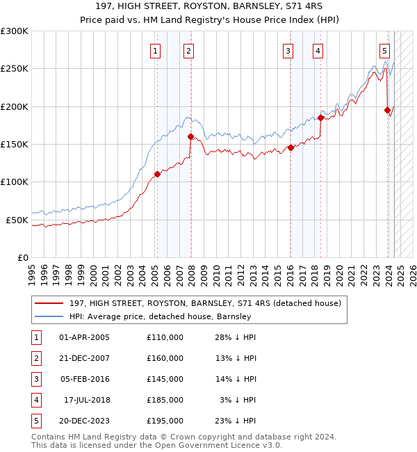 197, HIGH STREET, ROYSTON, BARNSLEY, S71 4RS: Price paid vs HM Land Registry's House Price Index