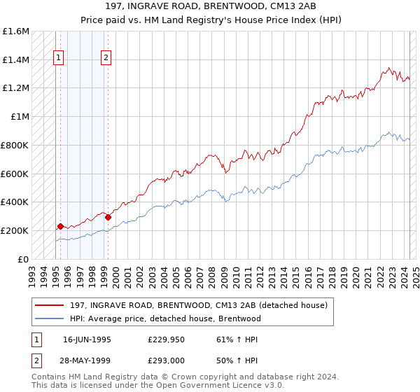 197, INGRAVE ROAD, BRENTWOOD, CM13 2AB: Price paid vs HM Land Registry's House Price Index