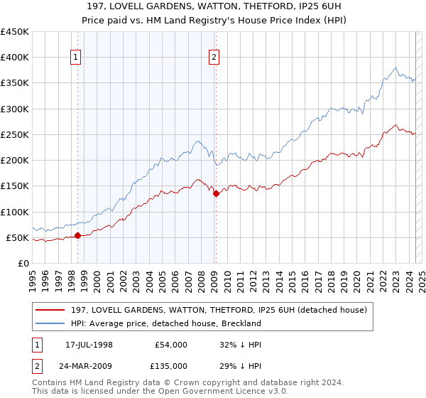 197, LOVELL GARDENS, WATTON, THETFORD, IP25 6UH: Price paid vs HM Land Registry's House Price Index