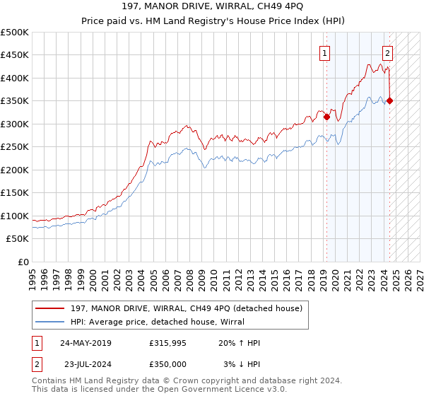 197, MANOR DRIVE, WIRRAL, CH49 4PQ: Price paid vs HM Land Registry's House Price Index