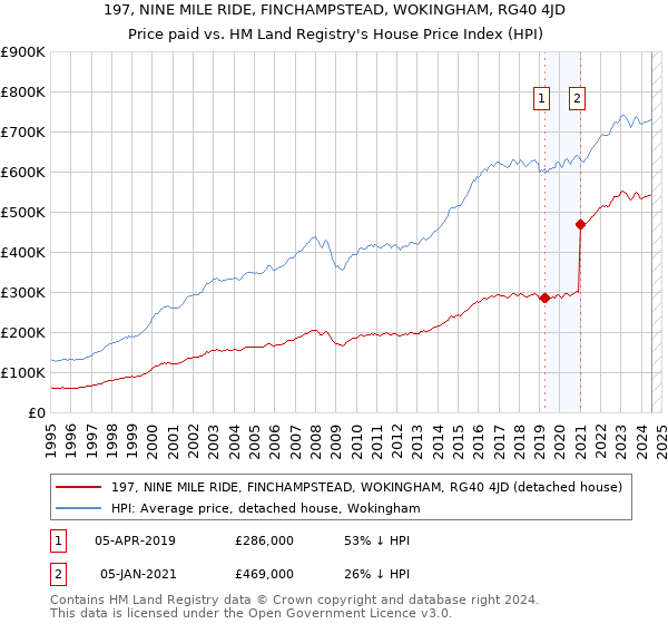 197, NINE MILE RIDE, FINCHAMPSTEAD, WOKINGHAM, RG40 4JD: Price paid vs HM Land Registry's House Price Index