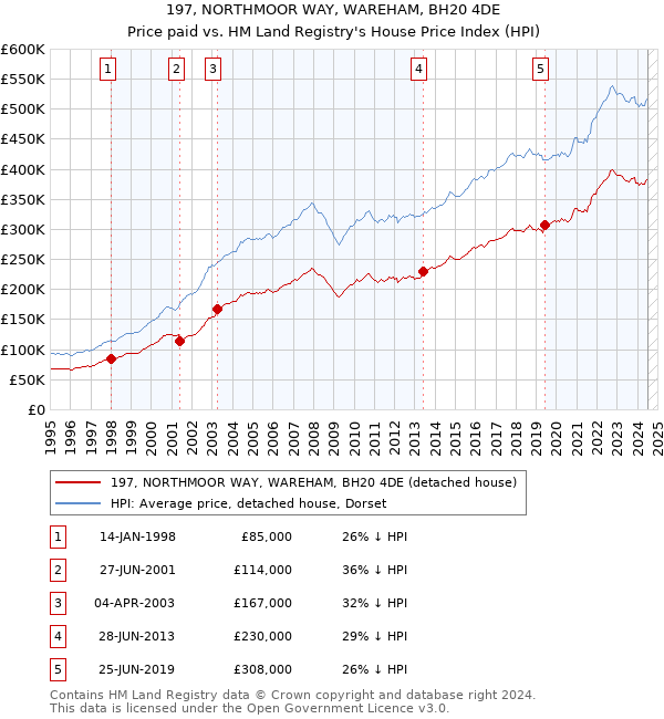 197, NORTHMOOR WAY, WAREHAM, BH20 4DE: Price paid vs HM Land Registry's House Price Index