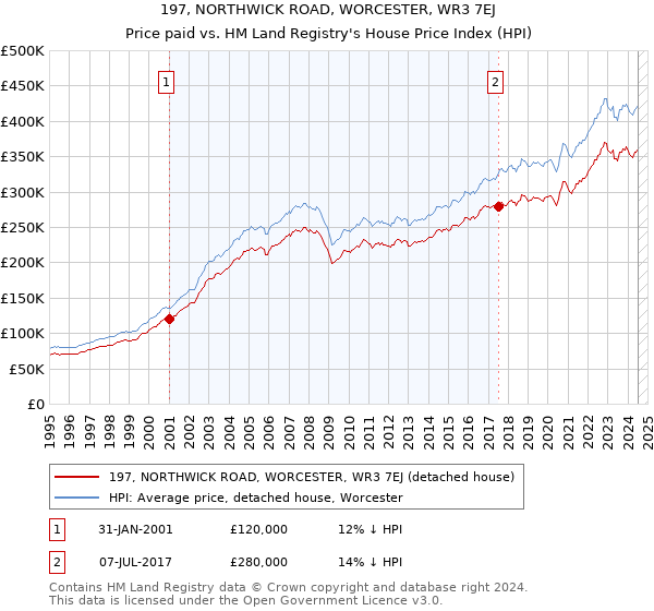 197, NORTHWICK ROAD, WORCESTER, WR3 7EJ: Price paid vs HM Land Registry's House Price Index