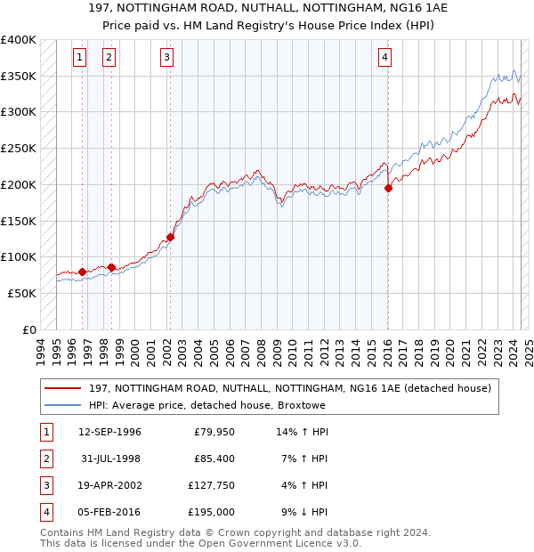 197, NOTTINGHAM ROAD, NUTHALL, NOTTINGHAM, NG16 1AE: Price paid vs HM Land Registry's House Price Index