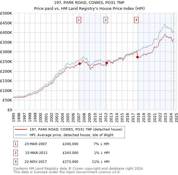 197, PARK ROAD, COWES, PO31 7NP: Price paid vs HM Land Registry's House Price Index