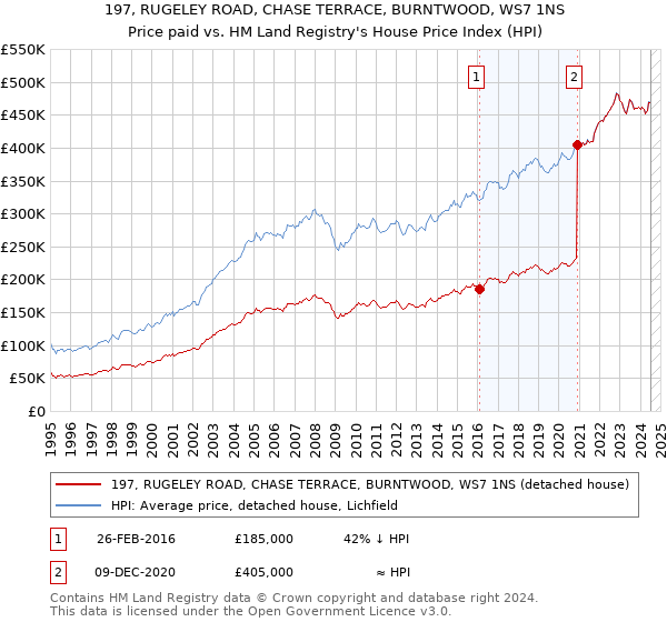 197, RUGELEY ROAD, CHASE TERRACE, BURNTWOOD, WS7 1NS: Price paid vs HM Land Registry's House Price Index