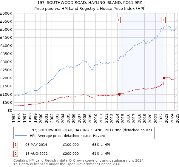 197, SOUTHWOOD ROAD, HAYLING ISLAND, PO11 9PZ: Price paid vs HM Land Registry's House Price Index