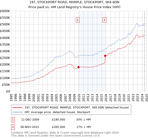 197, STOCKPORT ROAD, MARPLE, STOCKPORT, SK6 6DN: Price paid vs HM Land Registry's House Price Index