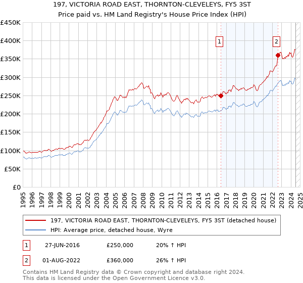 197, VICTORIA ROAD EAST, THORNTON-CLEVELEYS, FY5 3ST: Price paid vs HM Land Registry's House Price Index