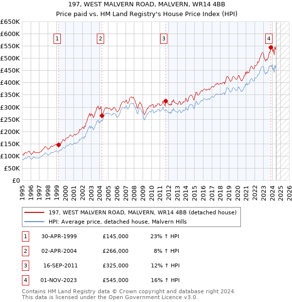 197, WEST MALVERN ROAD, MALVERN, WR14 4BB: Price paid vs HM Land Registry's House Price Index