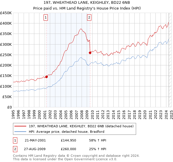 197, WHEATHEAD LANE, KEIGHLEY, BD22 6NB: Price paid vs HM Land Registry's House Price Index