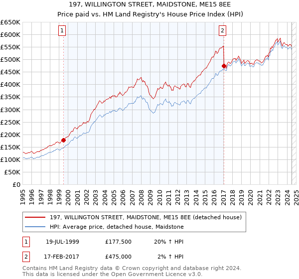 197, WILLINGTON STREET, MAIDSTONE, ME15 8EE: Price paid vs HM Land Registry's House Price Index