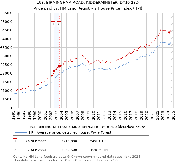 198, BIRMINGHAM ROAD, KIDDERMINSTER, DY10 2SD: Price paid vs HM Land Registry's House Price Index