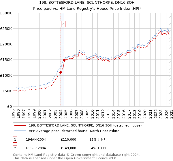 198, BOTTESFORD LANE, SCUNTHORPE, DN16 3QH: Price paid vs HM Land Registry's House Price Index