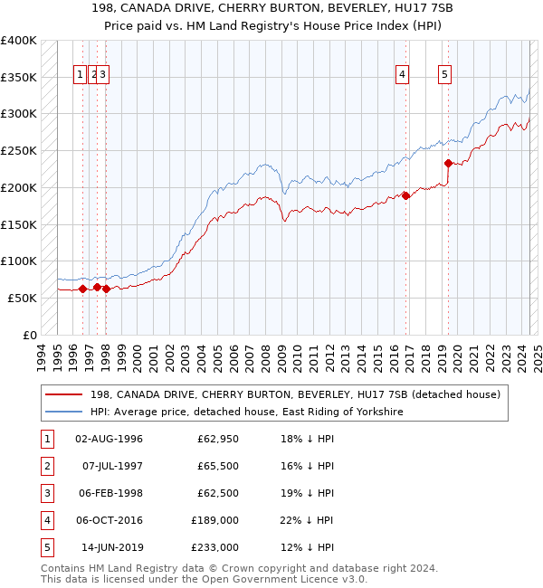 198, CANADA DRIVE, CHERRY BURTON, BEVERLEY, HU17 7SB: Price paid vs HM Land Registry's House Price Index