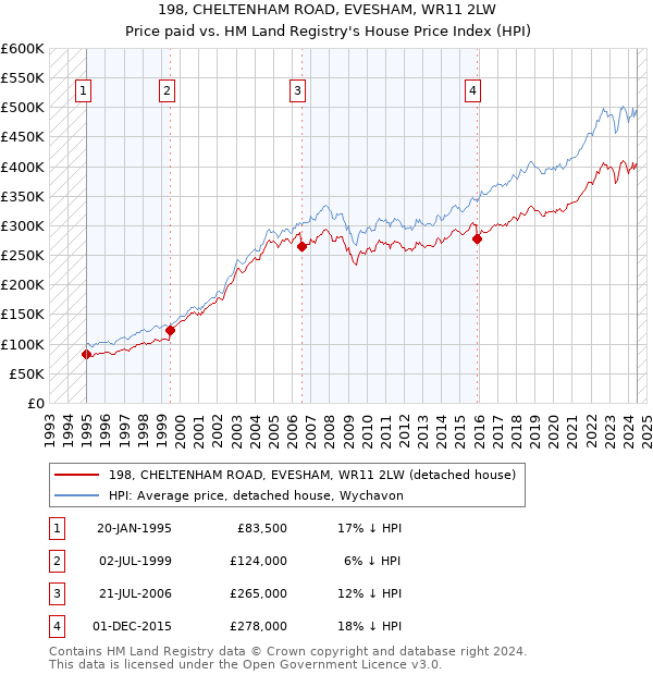 198, CHELTENHAM ROAD, EVESHAM, WR11 2LW: Price paid vs HM Land Registry's House Price Index