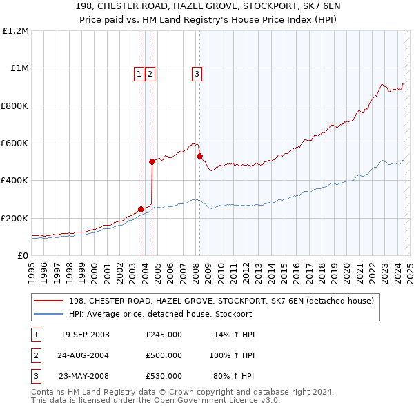 198, CHESTER ROAD, HAZEL GROVE, STOCKPORT, SK7 6EN: Price paid vs HM Land Registry's House Price Index