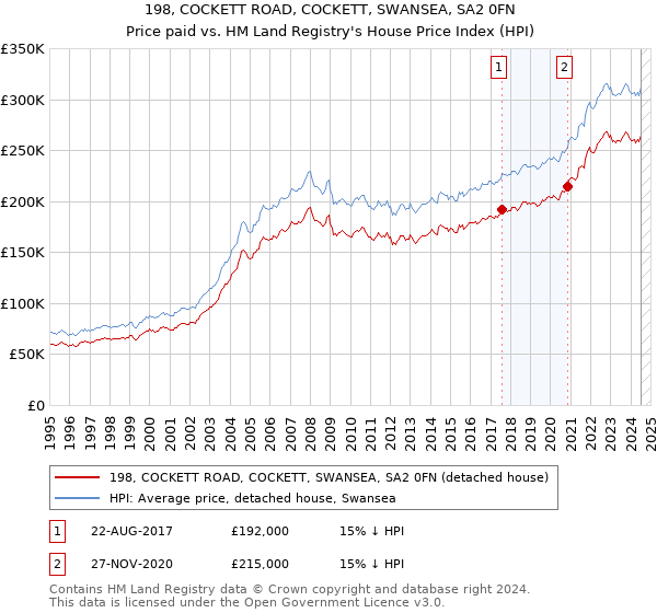 198, COCKETT ROAD, COCKETT, SWANSEA, SA2 0FN: Price paid vs HM Land Registry's House Price Index