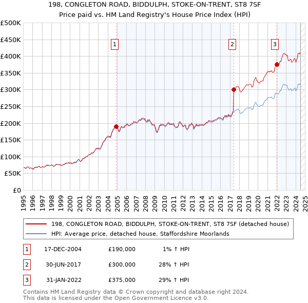 198, CONGLETON ROAD, BIDDULPH, STOKE-ON-TRENT, ST8 7SF: Price paid vs HM Land Registry's House Price Index