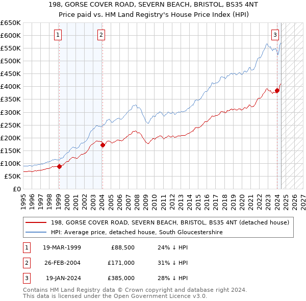 198, GORSE COVER ROAD, SEVERN BEACH, BRISTOL, BS35 4NT: Price paid vs HM Land Registry's House Price Index