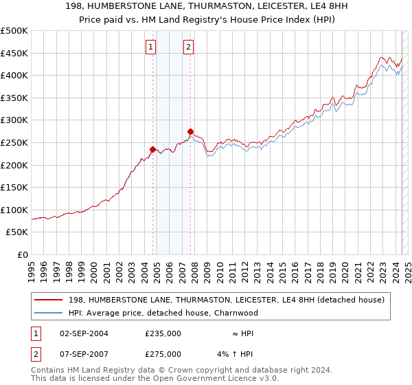 198, HUMBERSTONE LANE, THURMASTON, LEICESTER, LE4 8HH: Price paid vs HM Land Registry's House Price Index