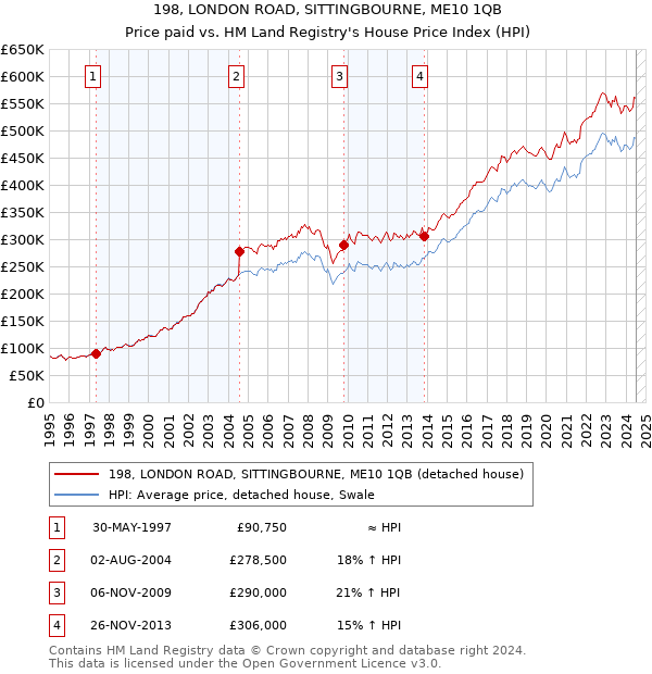 198, LONDON ROAD, SITTINGBOURNE, ME10 1QB: Price paid vs HM Land Registry's House Price Index