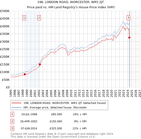 198, LONDON ROAD, WORCESTER, WR5 2JT: Price paid vs HM Land Registry's House Price Index