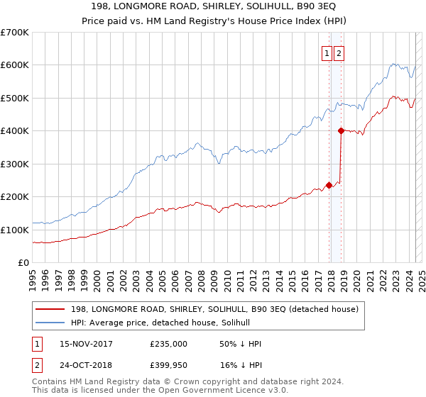 198, LONGMORE ROAD, SHIRLEY, SOLIHULL, B90 3EQ: Price paid vs HM Land Registry's House Price Index