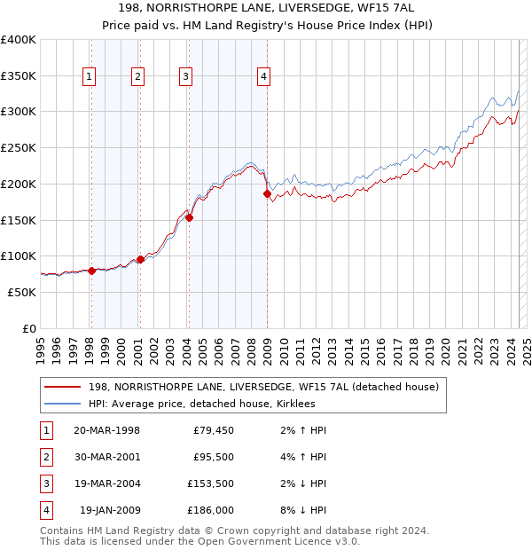 198, NORRISTHORPE LANE, LIVERSEDGE, WF15 7AL: Price paid vs HM Land Registry's House Price Index