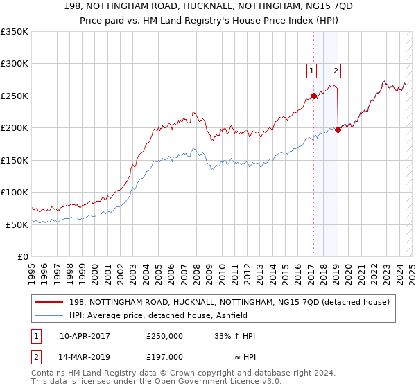 198, NOTTINGHAM ROAD, HUCKNALL, NOTTINGHAM, NG15 7QD: Price paid vs HM Land Registry's House Price Index