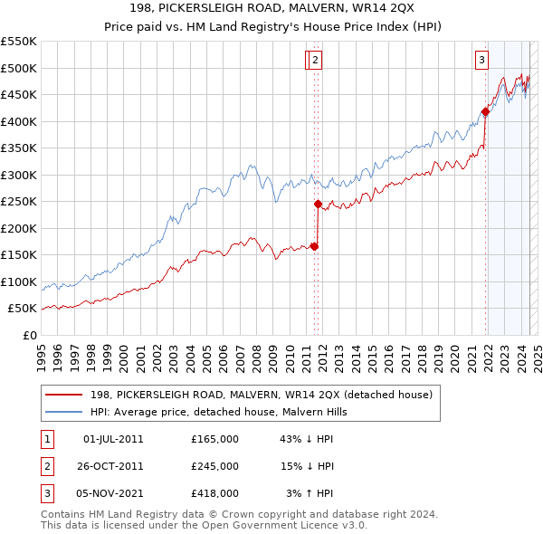 198, PICKERSLEIGH ROAD, MALVERN, WR14 2QX: Price paid vs HM Land Registry's House Price Index