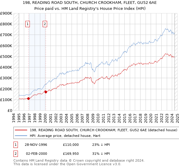 198, READING ROAD SOUTH, CHURCH CROOKHAM, FLEET, GU52 6AE: Price paid vs HM Land Registry's House Price Index