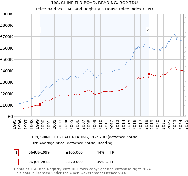 198, SHINFIELD ROAD, READING, RG2 7DU: Price paid vs HM Land Registry's House Price Index