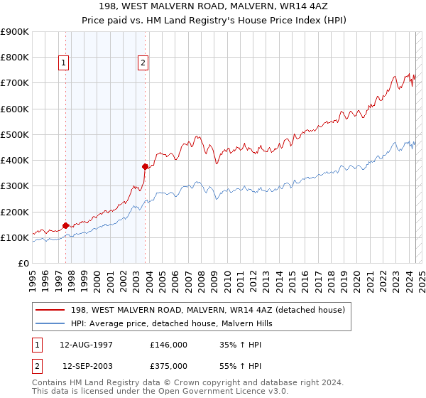 198, WEST MALVERN ROAD, MALVERN, WR14 4AZ: Price paid vs HM Land Registry's House Price Index