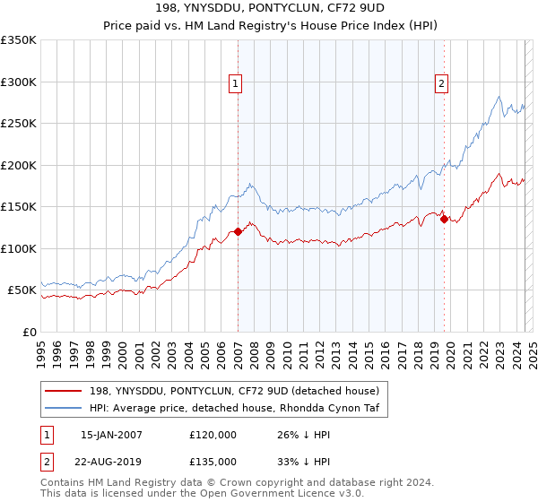 198, YNYSDDU, PONTYCLUN, CF72 9UD: Price paid vs HM Land Registry's House Price Index