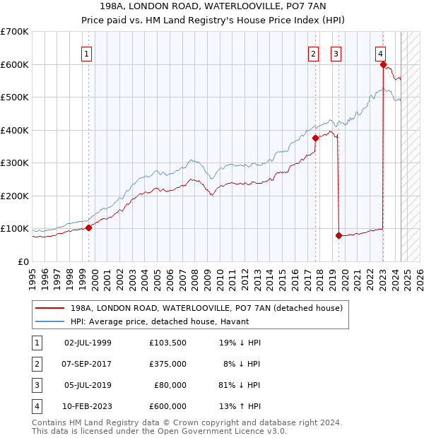 198A, LONDON ROAD, WATERLOOVILLE, PO7 7AN: Price paid vs HM Land Registry's House Price Index