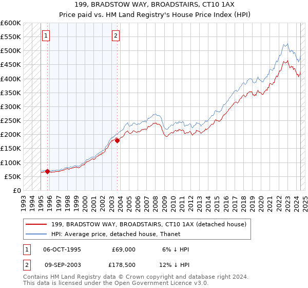 199, BRADSTOW WAY, BROADSTAIRS, CT10 1AX: Price paid vs HM Land Registry's House Price Index