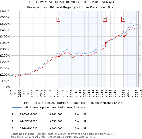 199, COMPSTALL ROAD, ROMILEY, STOCKPORT, SK6 4JB: Price paid vs HM Land Registry's House Price Index