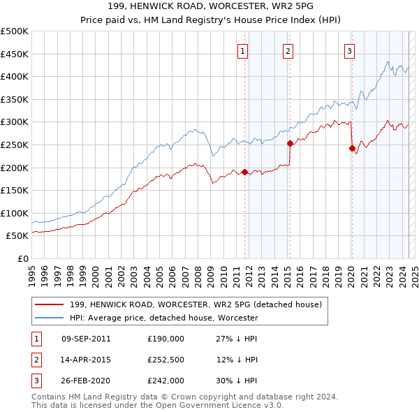 199, HENWICK ROAD, WORCESTER, WR2 5PG: Price paid vs HM Land Registry's House Price Index