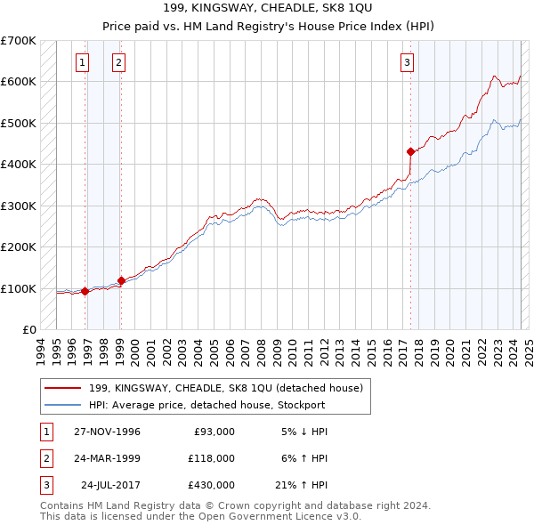 199, KINGSWAY, CHEADLE, SK8 1QU: Price paid vs HM Land Registry's House Price Index