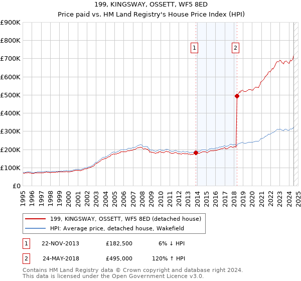 199, KINGSWAY, OSSETT, WF5 8ED: Price paid vs HM Land Registry's House Price Index