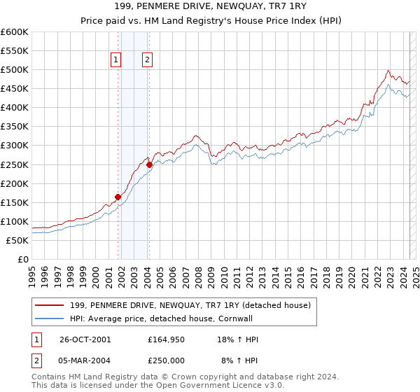 199, PENMERE DRIVE, NEWQUAY, TR7 1RY: Price paid vs HM Land Registry's House Price Index