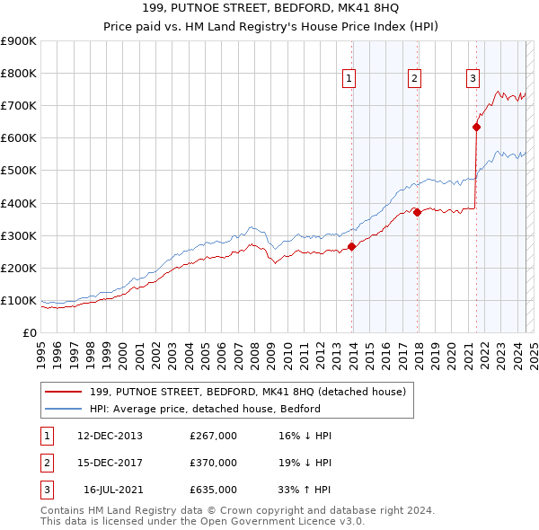 199, PUTNOE STREET, BEDFORD, MK41 8HQ: Price paid vs HM Land Registry's House Price Index