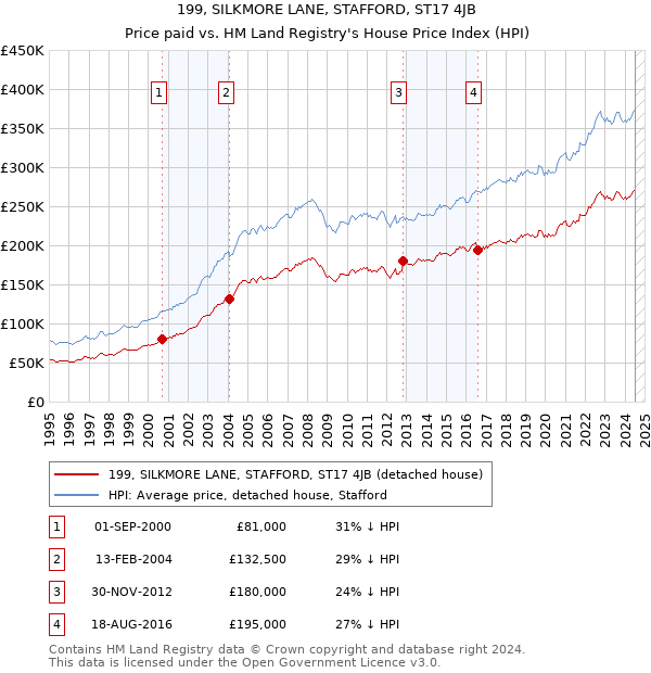 199, SILKMORE LANE, STAFFORD, ST17 4JB: Price paid vs HM Land Registry's House Price Index