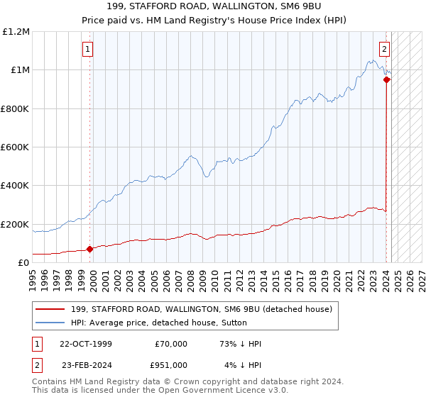 199, STAFFORD ROAD, WALLINGTON, SM6 9BU: Price paid vs HM Land Registry's House Price Index