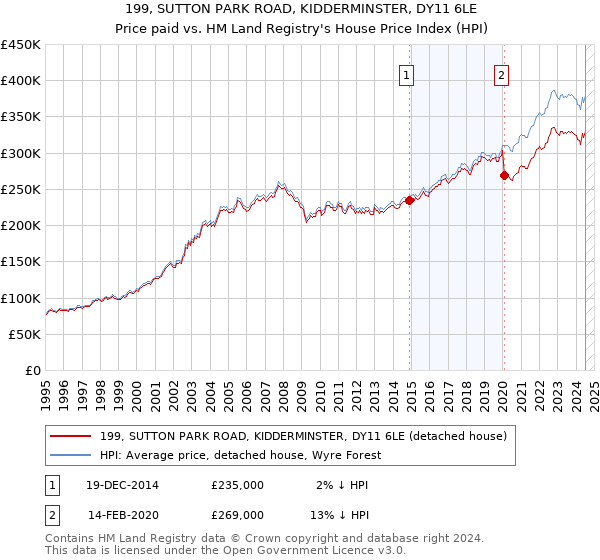 199, SUTTON PARK ROAD, KIDDERMINSTER, DY11 6LE: Price paid vs HM Land Registry's House Price Index