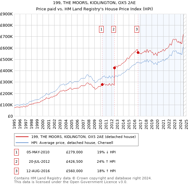 199, THE MOORS, KIDLINGTON, OX5 2AE: Price paid vs HM Land Registry's House Price Index