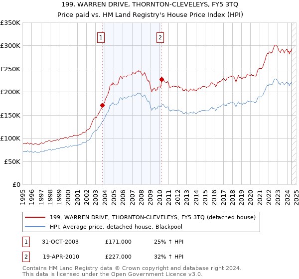 199, WARREN DRIVE, THORNTON-CLEVELEYS, FY5 3TQ: Price paid vs HM Land Registry's House Price Index