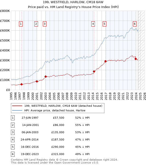 199, WESTFIELD, HARLOW, CM18 6AW: Price paid vs HM Land Registry's House Price Index