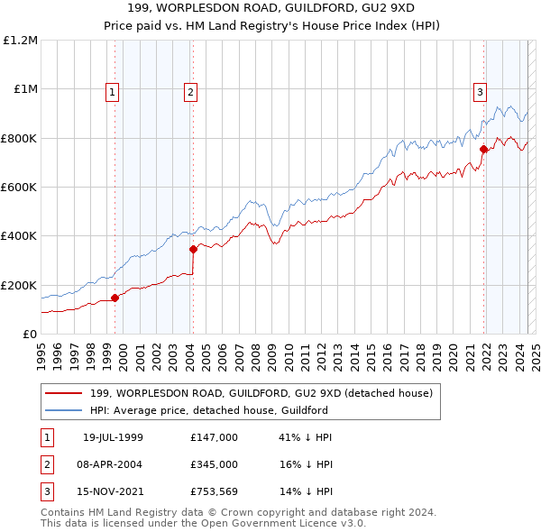 199, WORPLESDON ROAD, GUILDFORD, GU2 9XD: Price paid vs HM Land Registry's House Price Index